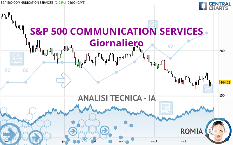 S&P 500 COMMUNICATION SERVICES - Daily