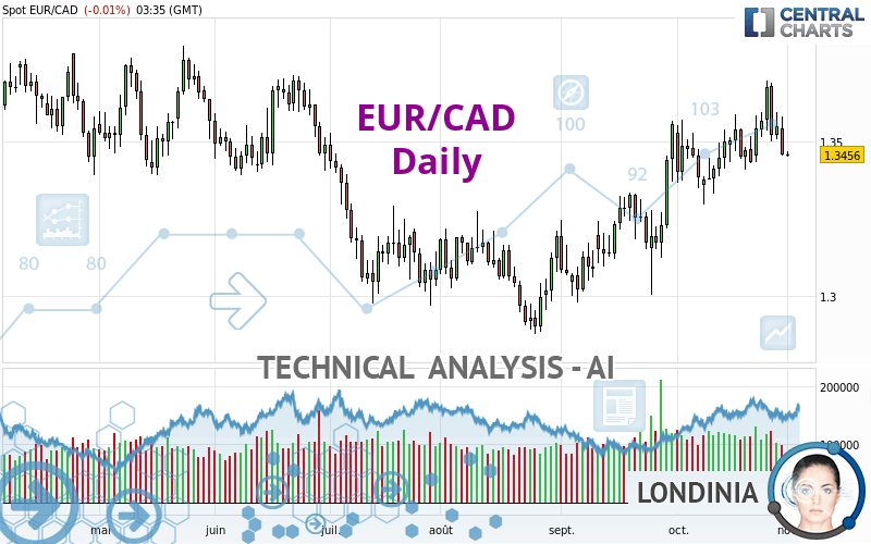 EUR/CAD - Daily