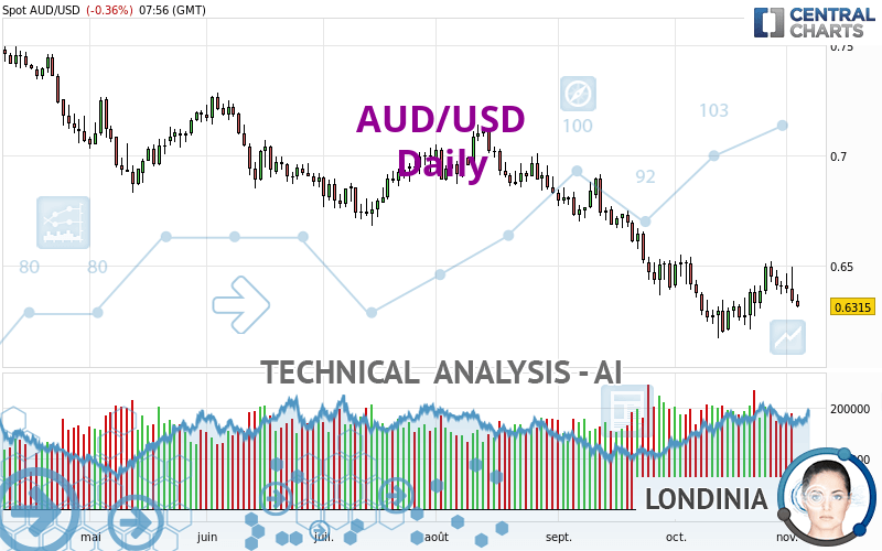 AUD/USD - Täglich