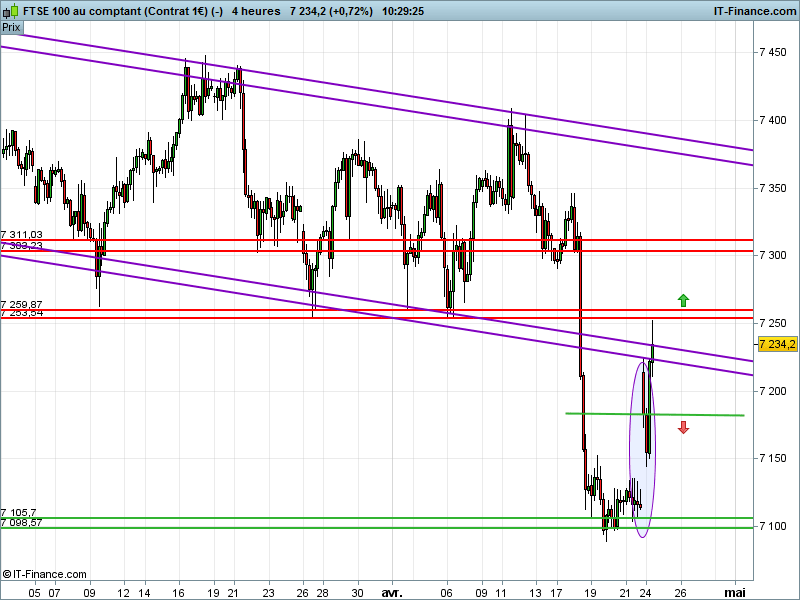 FTSE 100 - 4H