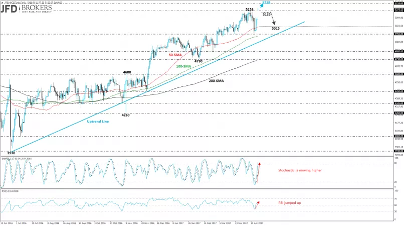 CAC40 INDEX - Daily