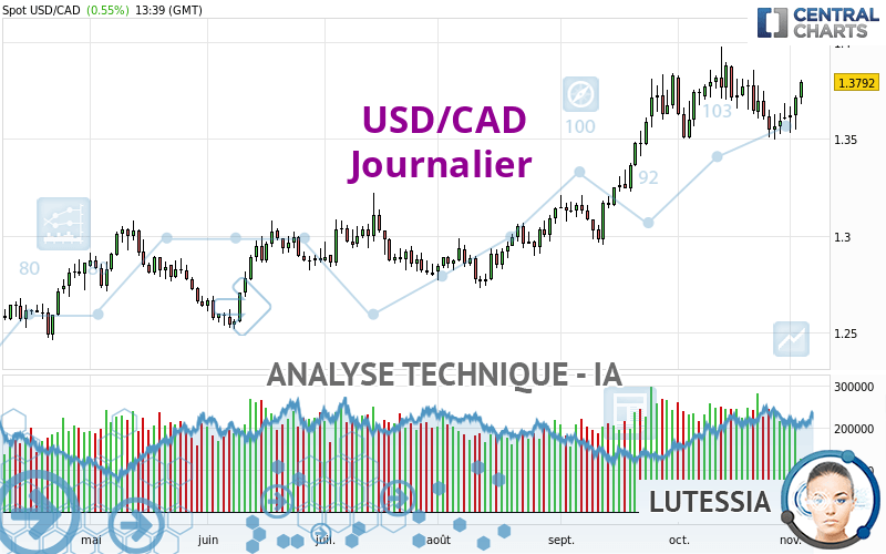 USD/CAD - Journalier