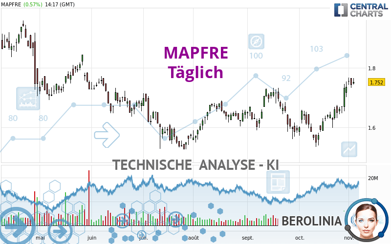 MAPFRE - Daily
