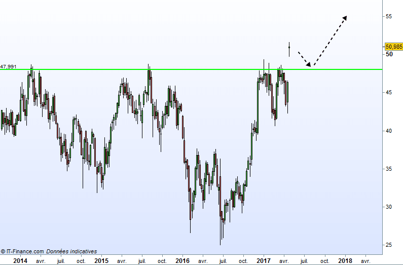 SOCIETE GENERALE - Journalier