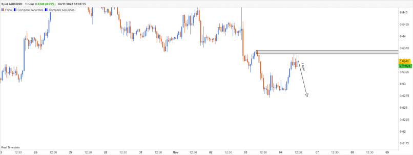 AUD/USD - 1H