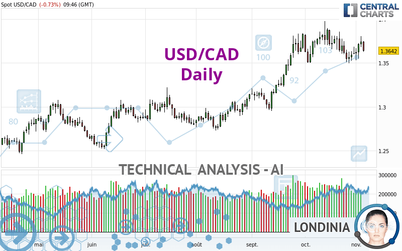 USD/CAD - Daily