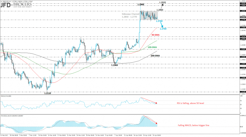 GBP/USD - Daily