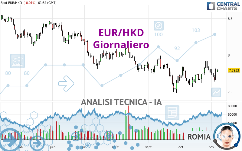 EUR/HKD - Diario