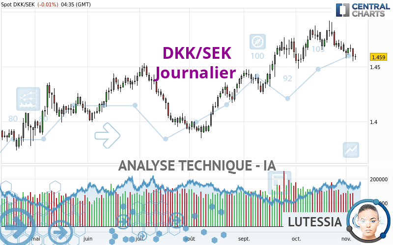 DKK/SEK - Journalier