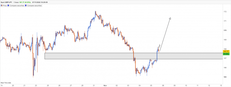 GBP/JPY - 1H