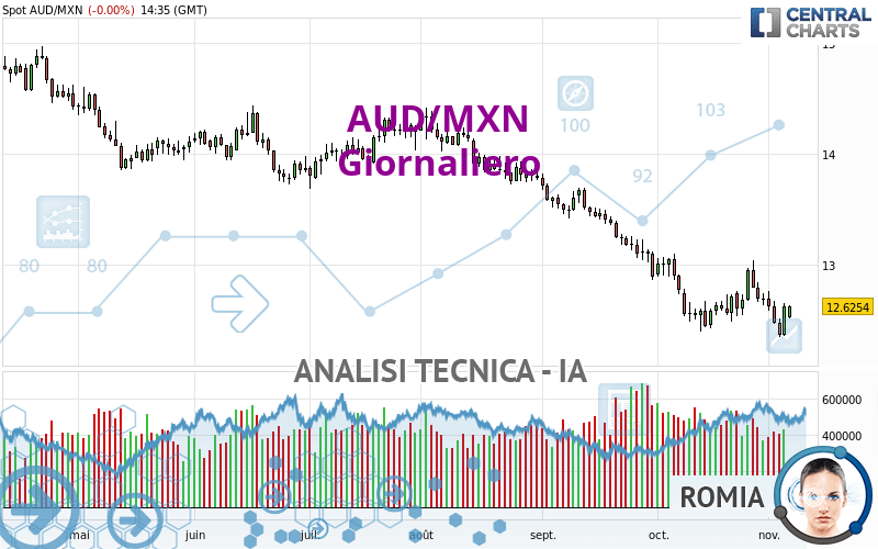 AUD/MXN - Giornaliero