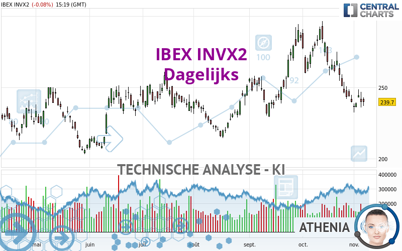 IBEX INVX2 - Dagelijks