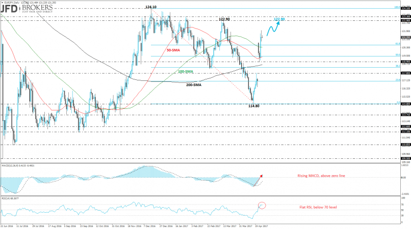 EUR/JPY - Daily