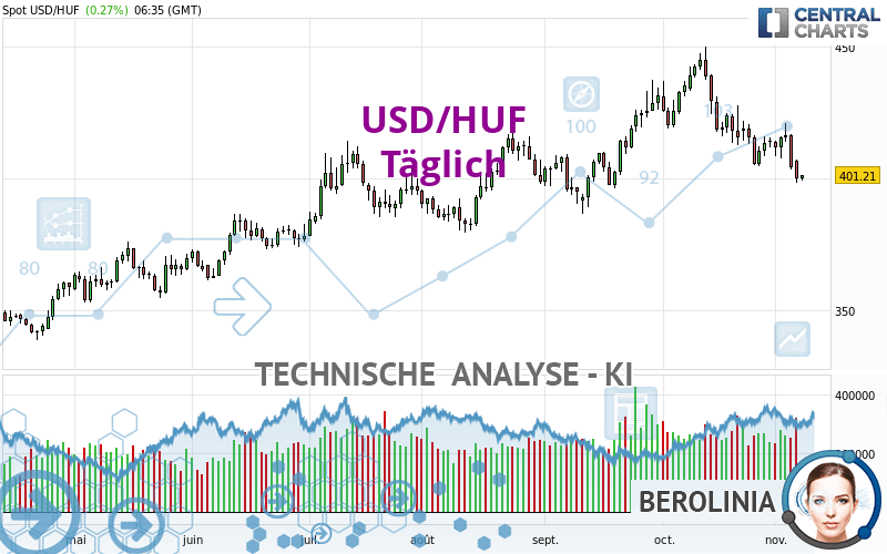 USD/HUF - Täglich