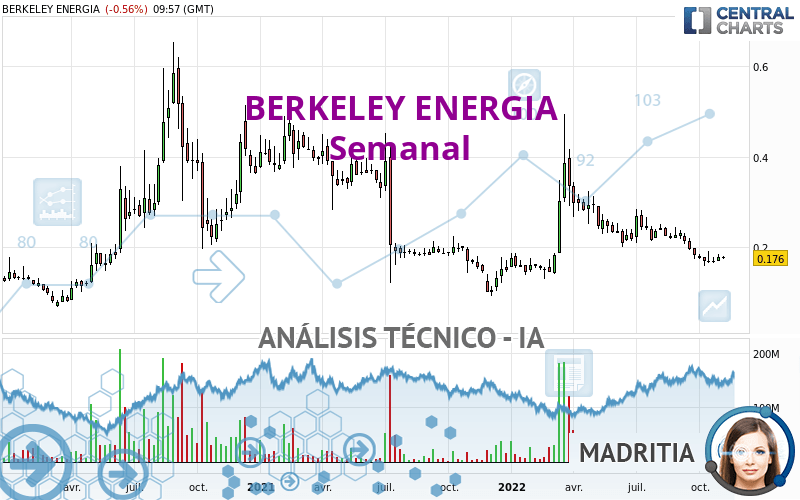 BERKELEY ENERGIA - Weekly