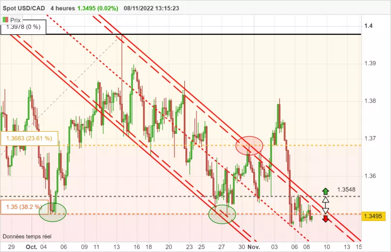 USD/CAD - 4 Std.