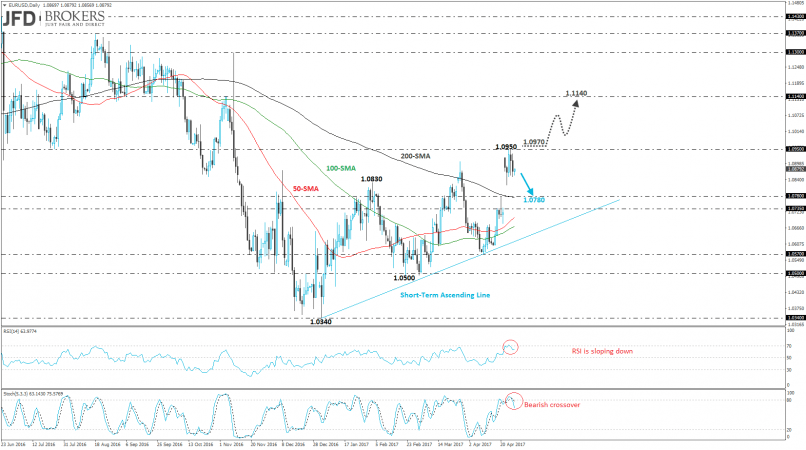 EUR/USD - Daily