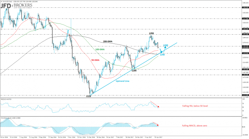 GOLD - USD - Daily