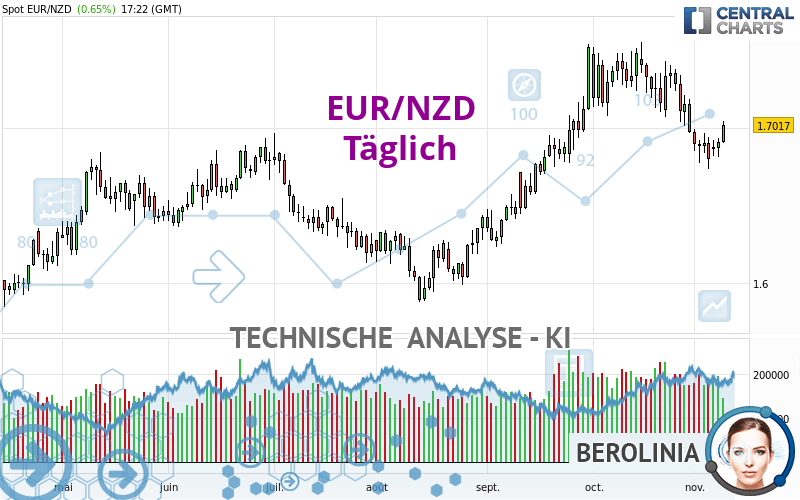 EUR/NZD - Täglich