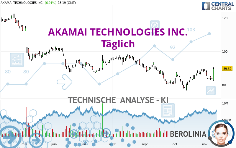 AKAMAI TECHNOLOGIES INC. - Täglich