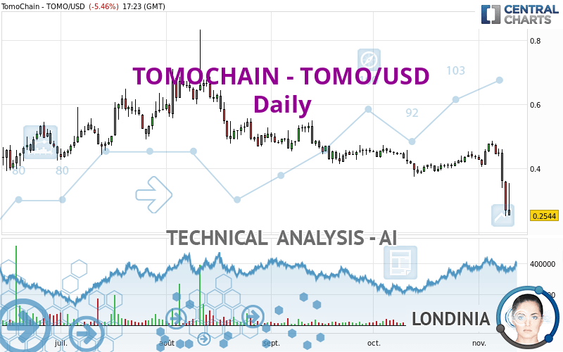 TOMOCHAIN - TOMO/USD - Diario
