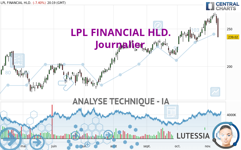 LPL FINANCIAL HLD. - Journalier