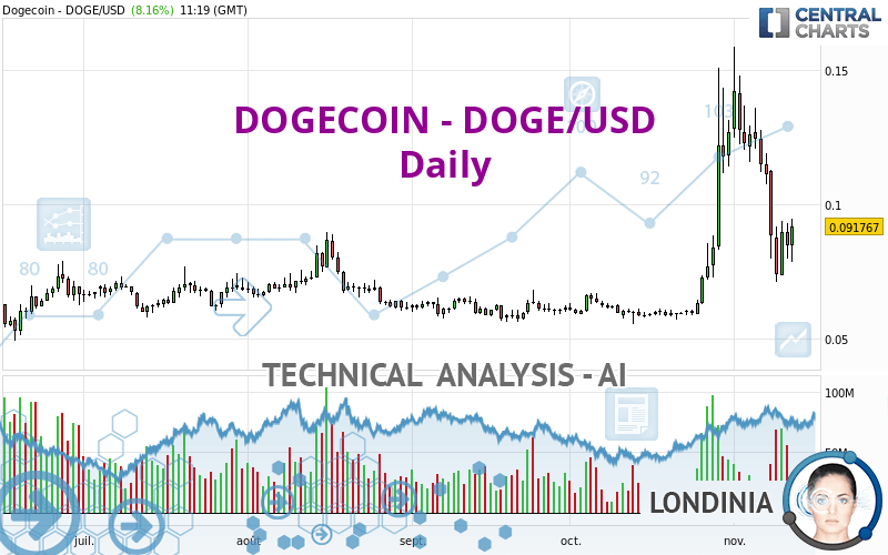 DOGECOIN - DOGE/USD - Daily