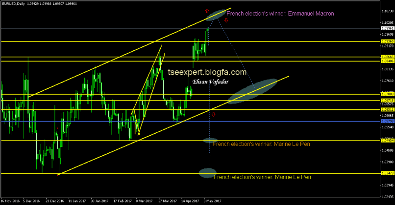 EUR/USD - Daily