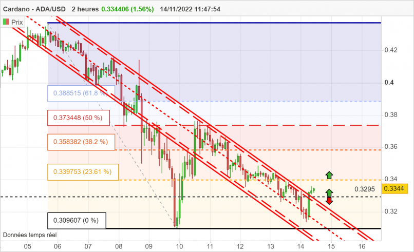 CARDANO - ADA/USD - 2 Std.