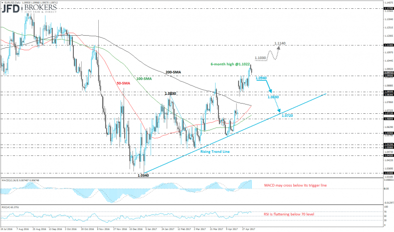 EUR/USD - Daily