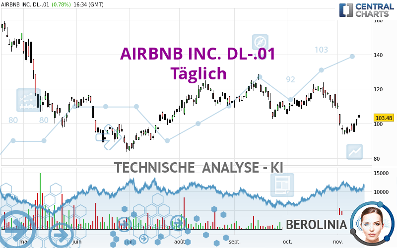 AIRBNB INC. DL-.01 - Täglich