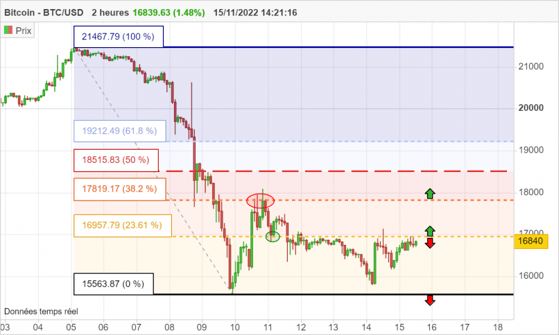 BITCOIN - BTC/USD - 2 Std.