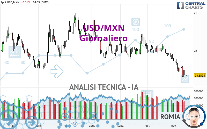 USD/MXN - Giornaliero