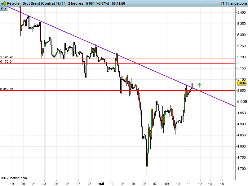 BRENT CRUDE OIL - 2H