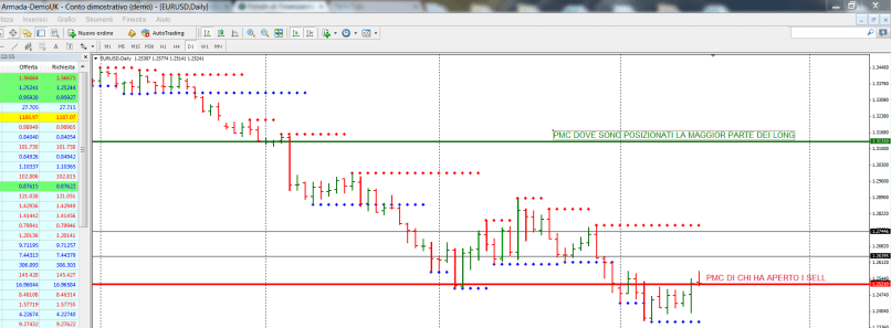 EUR/USD - 4H