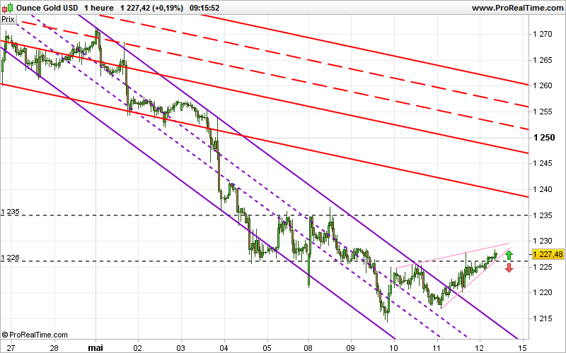 GOLD - USD - 1H