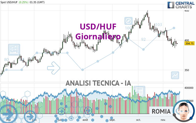 USD/HUF - Giornaliero