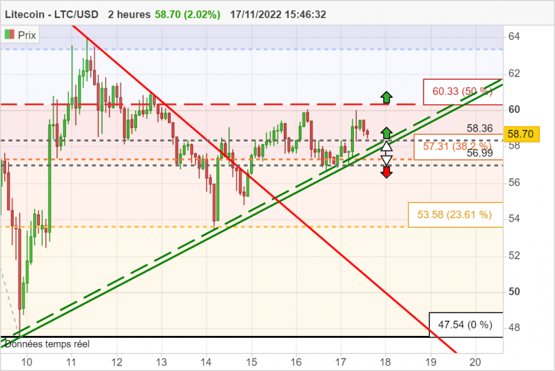 LITECOIN - LTC/USD - 2 Std.