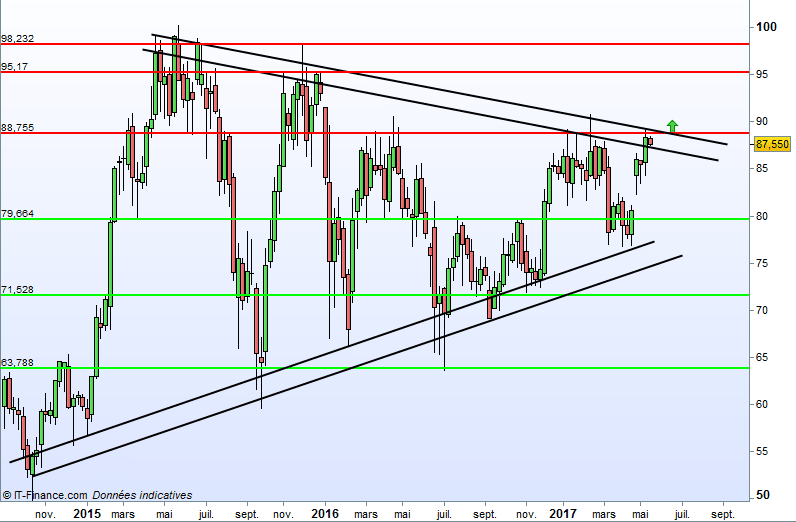 RENAULT - Weekly