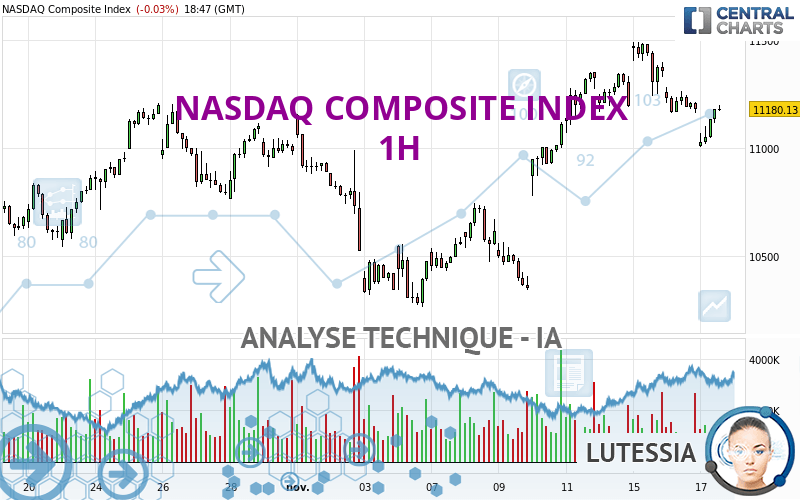 NASDAQ COMPOSITE INDEX - 1 uur