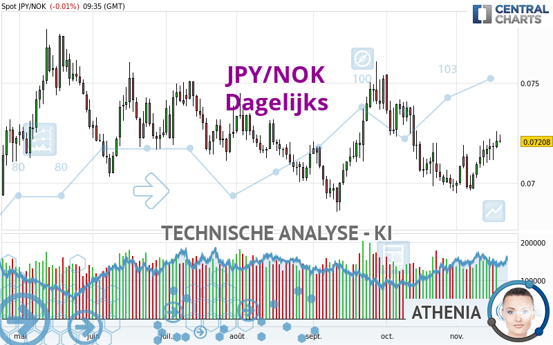 JPY/NOK - Dagelijks
