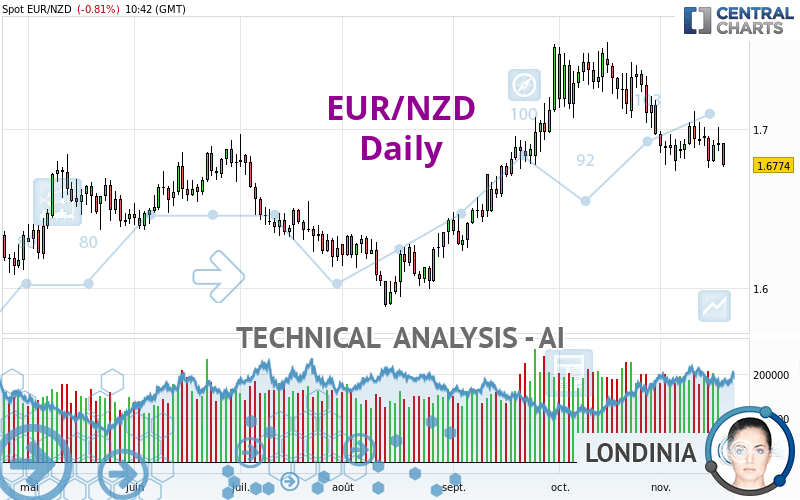 EUR/NZD - Daily