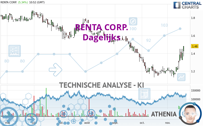 RENTA CORP. - Dagelijks