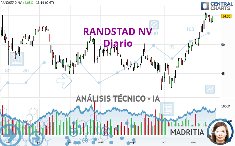 RANDSTAD NV - Diario