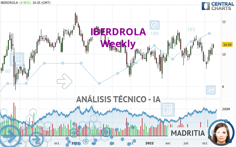 IBERDROLA - Semanal