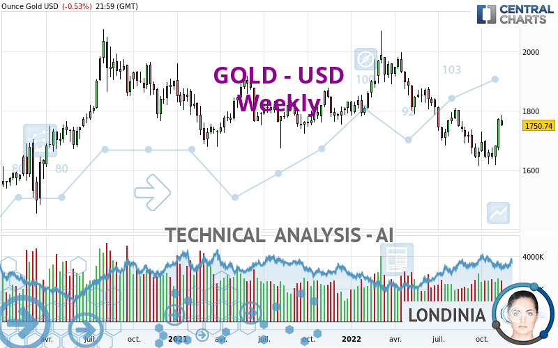 GOLD - USD - Wekelijks