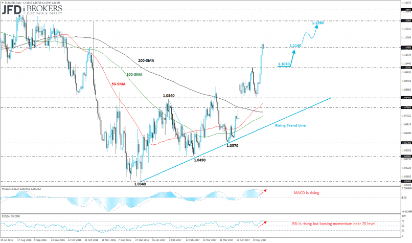 EUR/USD - Daily