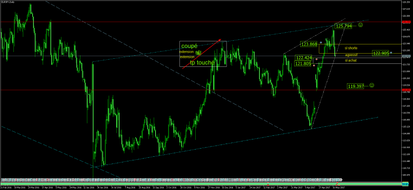 EUR/JPY - Daily