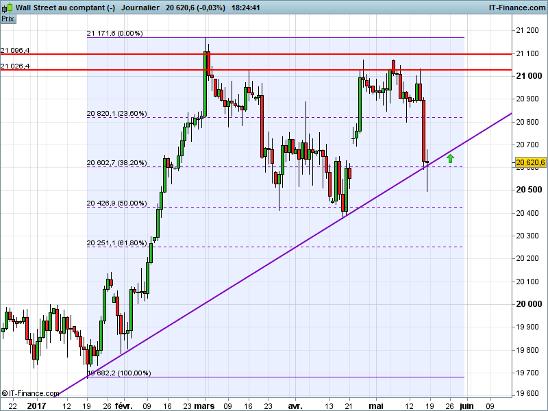 DOW JONES INDUSTRIAL AVERAGE - Journalier