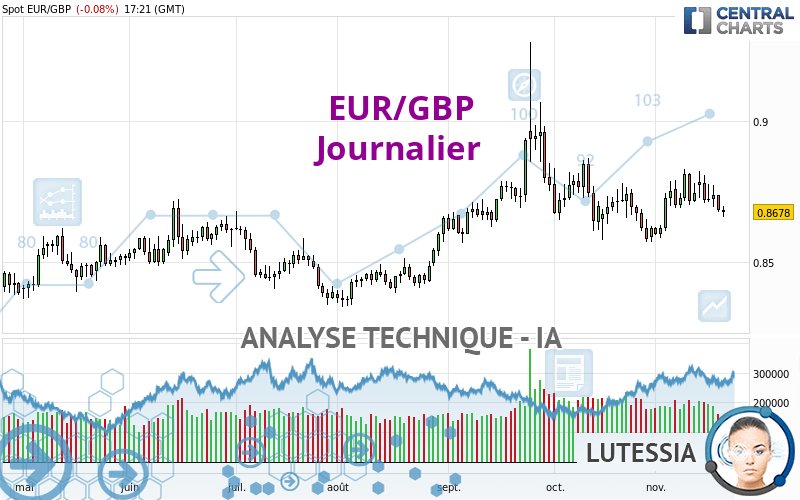 EUR/GBP - Journalier